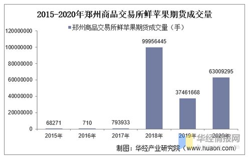 2015 2020年郑州商品交易所鲜苹果期货成交量 成交金额和成交均价统计